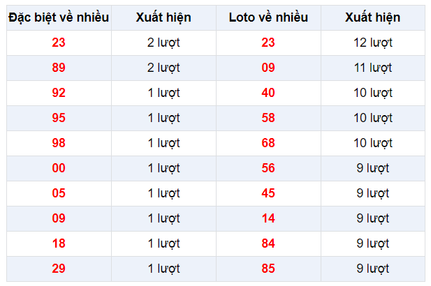 Đặc biệt về nhiều XSHCM 10/2/2020