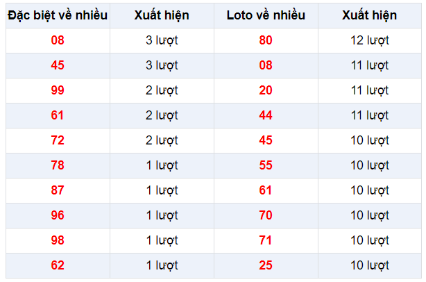 Đặc biệt về nhiều XSHG 8/2/2020
