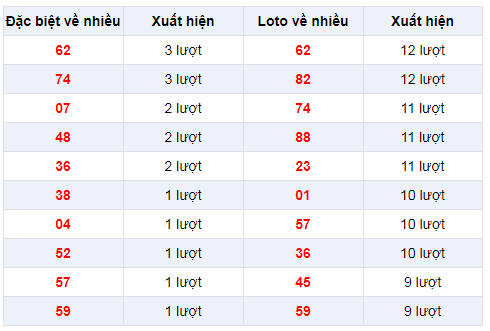 Đặc biệt về nhiều  XSKG 9/2/2020
