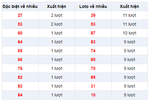 Đặc biệt về nhiều XSQNA 11/2/2020