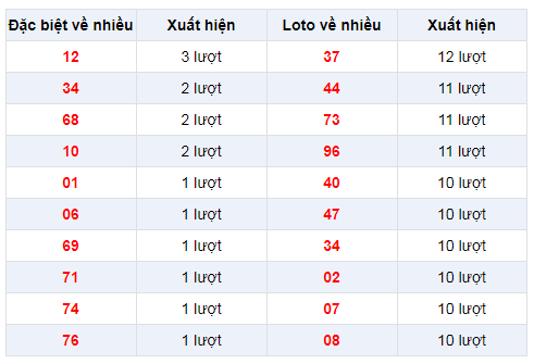 Đặc biệt về nhiều XSST 12/2/2020