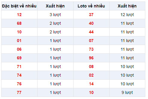 Đặc biệt về nhiều  XSST 5/2/2020