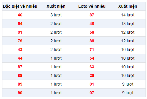 Đặc biệt về nhiều XSTG 9/2/2020