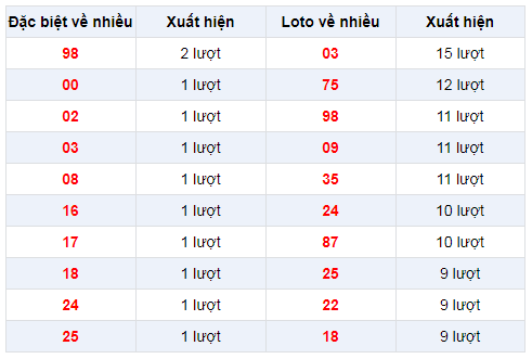 Đặc biệt về nhiều XSVT 11/2/2020