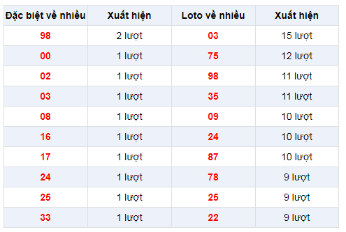Đặc biệt về nhiều XSVT 4/2/2020