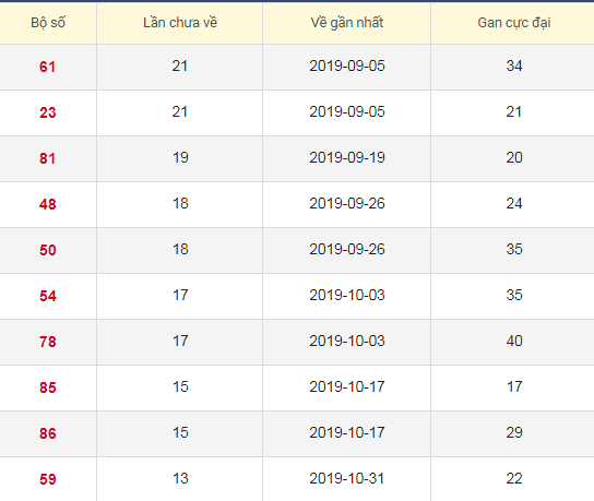 Lô tô gan XSAG 6/2/2020