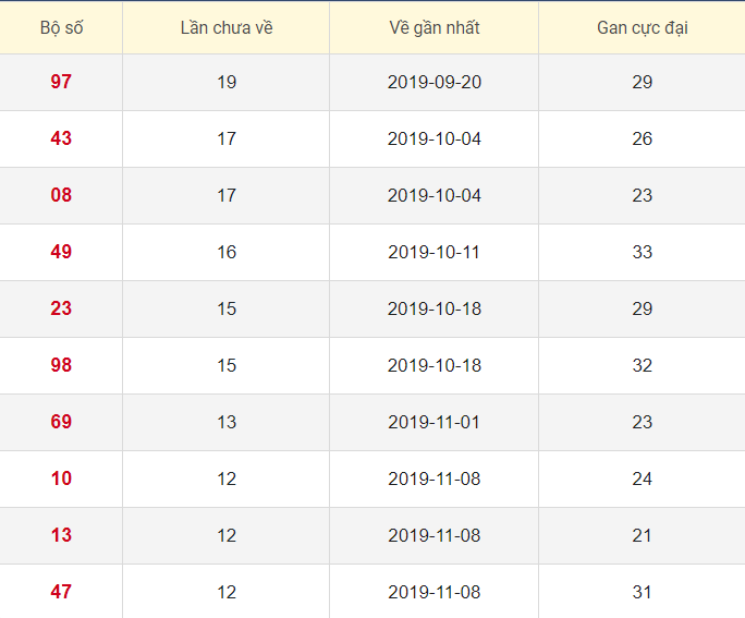 Lô tô gan XSBD 21/2/2020