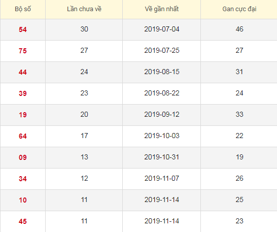 Lô tô gan XSBTH 6/2/2020