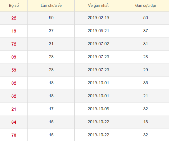 Lô tô gan XSBTR 11/2/2020