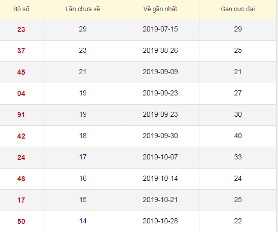 Lô tô gan XSCM 10/2/2020