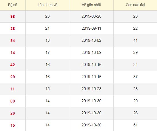 Lô tô gan XSCT 12/2/2020