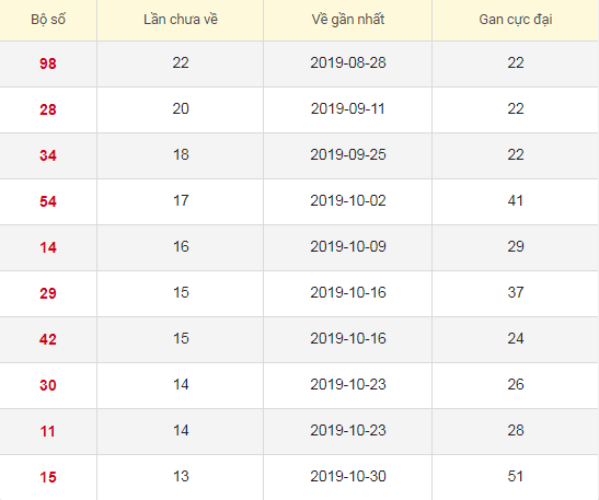 Lô tô gan XSCT 5/2/2020