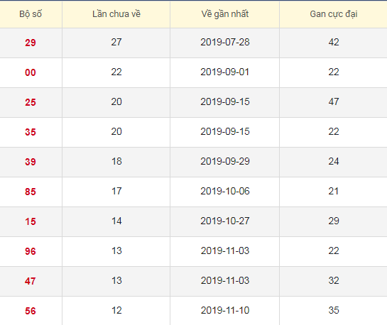 Lô tô gan XSDL 9/2/2020