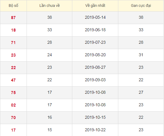 Lô tô gan XSDLK 11/2/2020