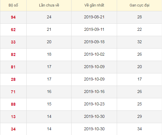 Lô tô gan XSDN 12/2/2020