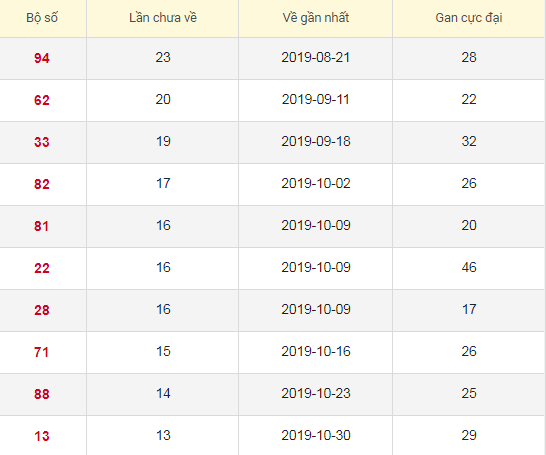 Lô tô gan XSDN 5/2/2020