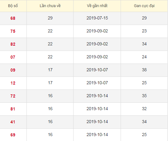 Lô tô gan XSDT 10/2/2020
