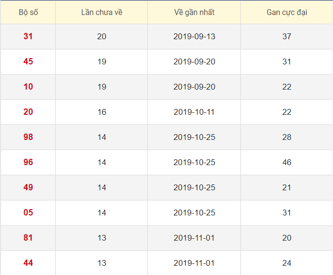 Lô tô gan XSGL 21/2/2020