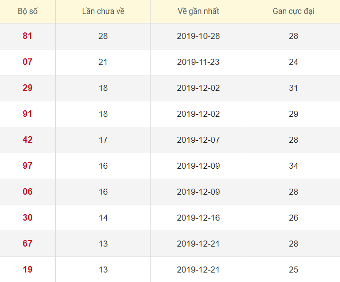 Lô tô gan XSHCM 10/2/2020