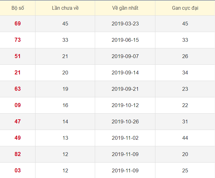 Lô tô gan XSHG 8/2/2020