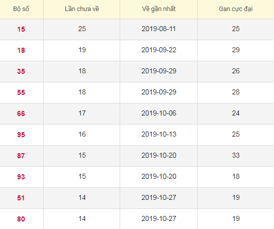 Lô tô gan XSKG 9/2/2020