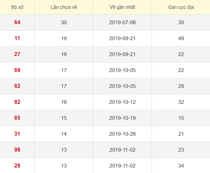 Lô tô gan XSLA 8/2/2020