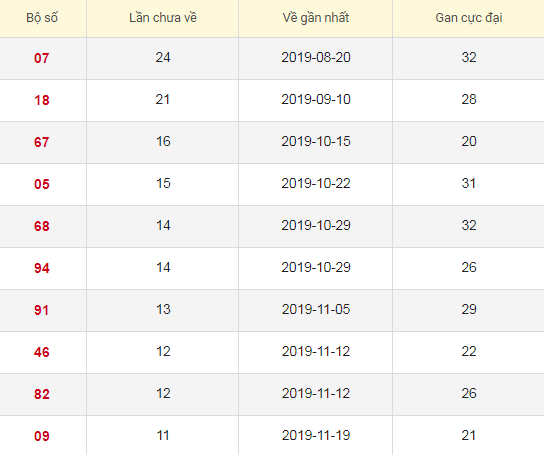 Lô tô gan XSQNA 11/2/2020