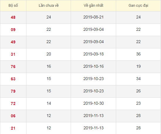 Lô tô gan XSST 12/2/2020