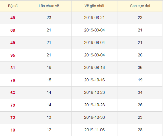 Lô tô gan XSST 5/2/2020