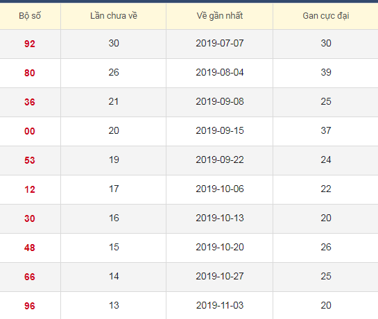 Lô tô gan XSTG 9/2/2020