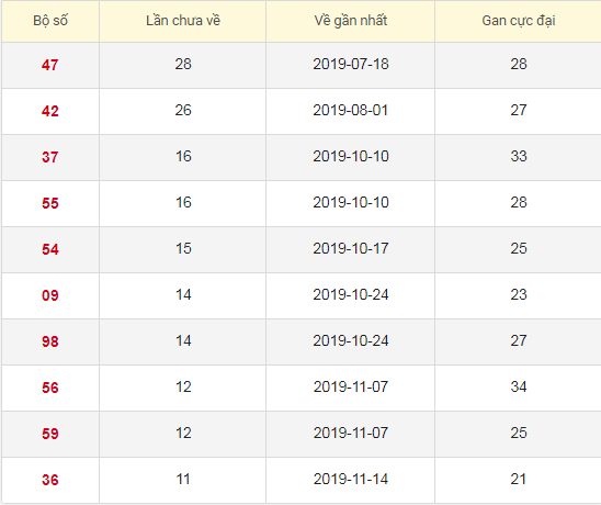 Lô tô gan XSTN 6/2/2020