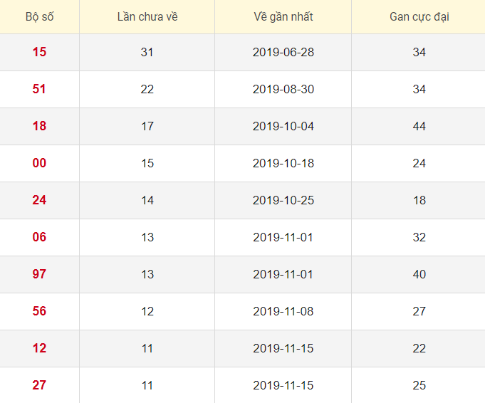 Lô tô gan XSTV 21/2/2020
