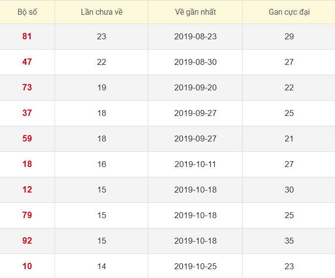 Lô tô gan XSVL 21/2/2020