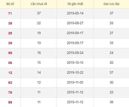 Lô tô gan XSVT 11/2/2020