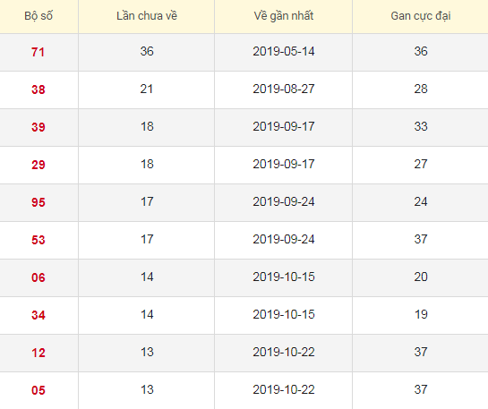 Lô tô gan XSVT 4/2/2020