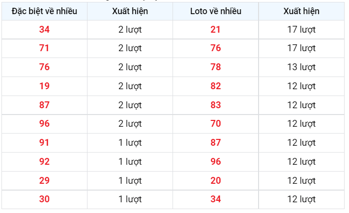 Đặc biệt về nhiều XSMB 28/11/2022