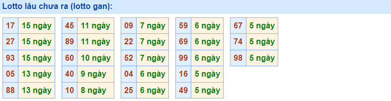 Loto lâu chưa ra 28/11/2022