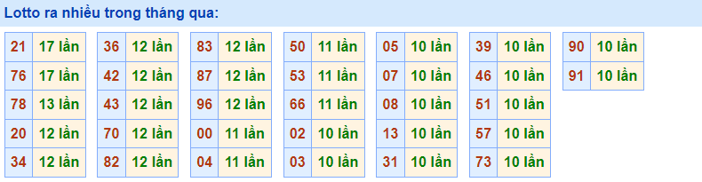 Lotto ra nhiều 28/11/2022
