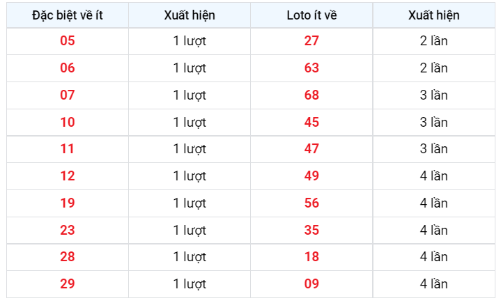Về ít XSMB 5/12/2022