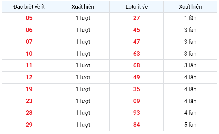Về ít XSMB 6/12/2022