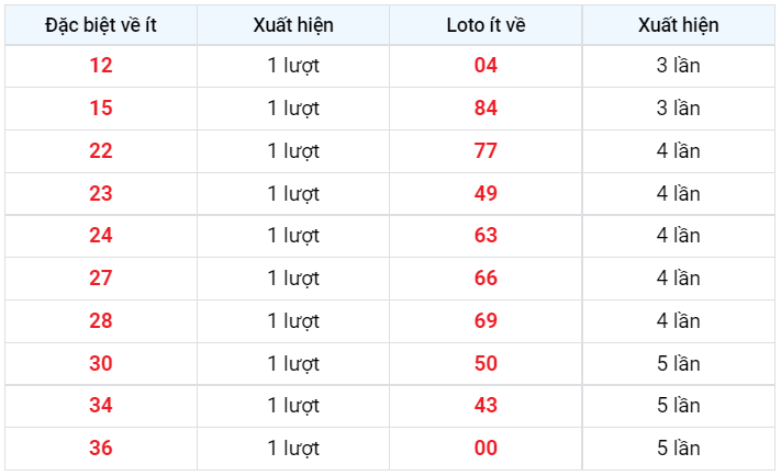 Về ít XSMB 30/12/2022