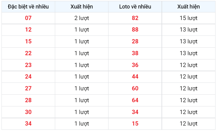 Về nhiều XSMB 30/12/2022