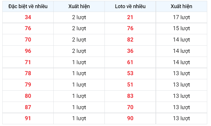 Loto về nhiều XSMB 5/12/2022