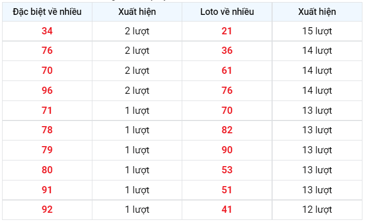 Về nhiều XSMB 6/12/2022