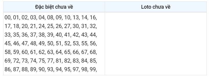Gan đặc biệt XSMB 12/12/2022