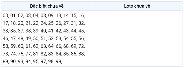 Gan đặc biệt XSMB 5/12/2022