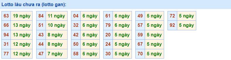 Gan Rồng Bạch Kim 25/12/2022