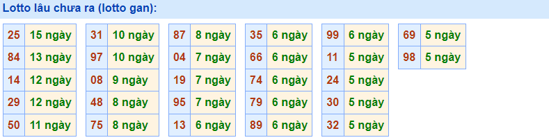 Gan Rồng Bạch Kim 7/12/2022