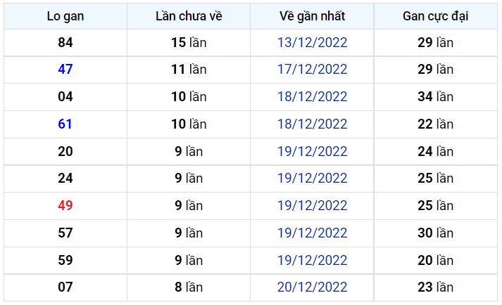 Loto gan XSMB 30/12/2022