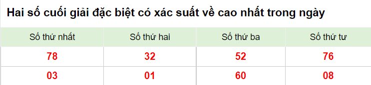 Hai số cuối giải đặc biệt 11/12/2022